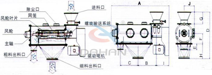 氣旋篩結構以及外形尺寸：風輪葉片，主軸，螺旋輸送系統(tǒng)，網籠，除塵口等。