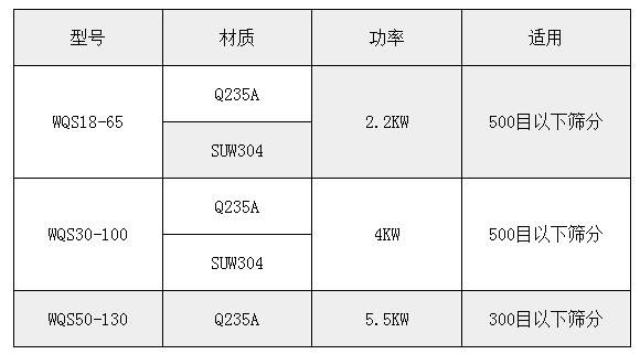 氣旋篩技術參數：功率：2.2-5.5kw適用于：500或300目一下物料的篩分。