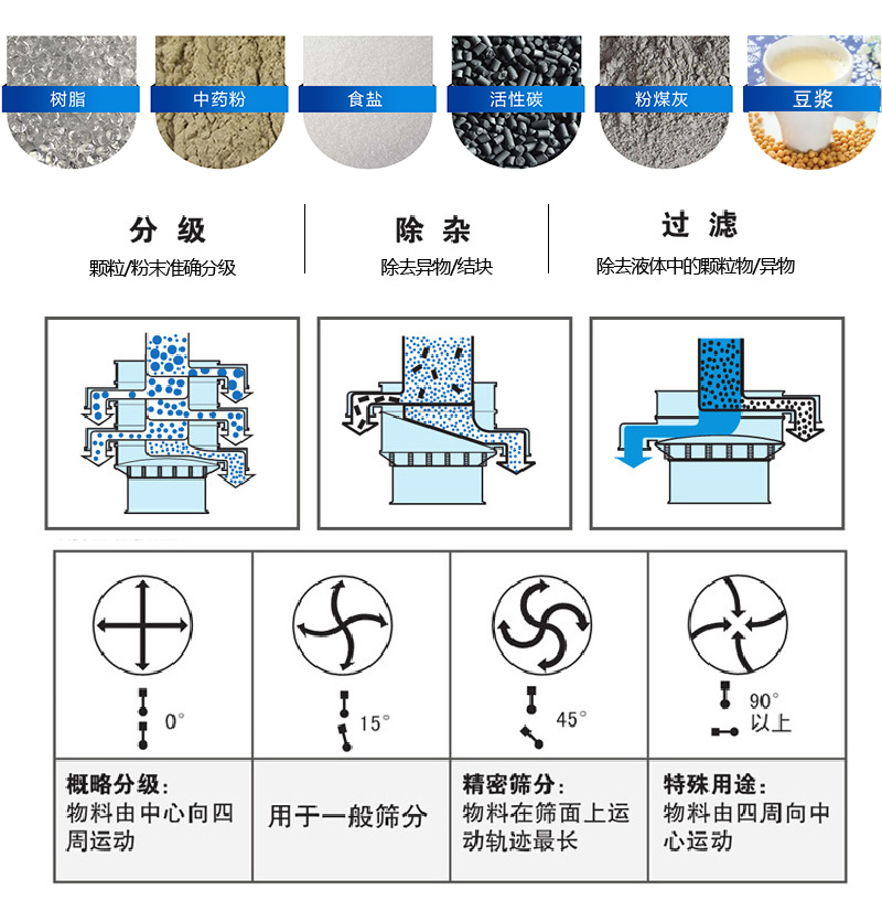 振蕩篩適用范圍：顆粒，粉末，粘液等物料的篩分
