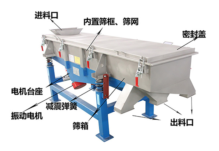 方形振動篩由密封蓋，減振彈簧，振動電機，出料口，內置篩框等結構。