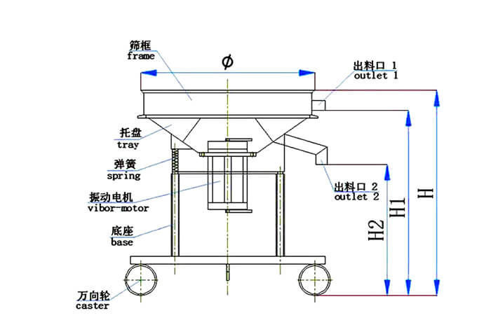 高頻篩結(jié)構(gòu)：托盤，彈簧，振動電機，底座，萬向輪，出料口等